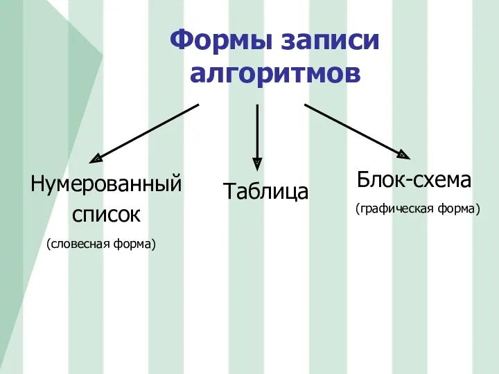 Формы записи алгоритмов Нумерованный список Блок-схема Таблица (словесная форма) (графическая форма)