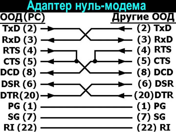 Адаптер нуль-модема