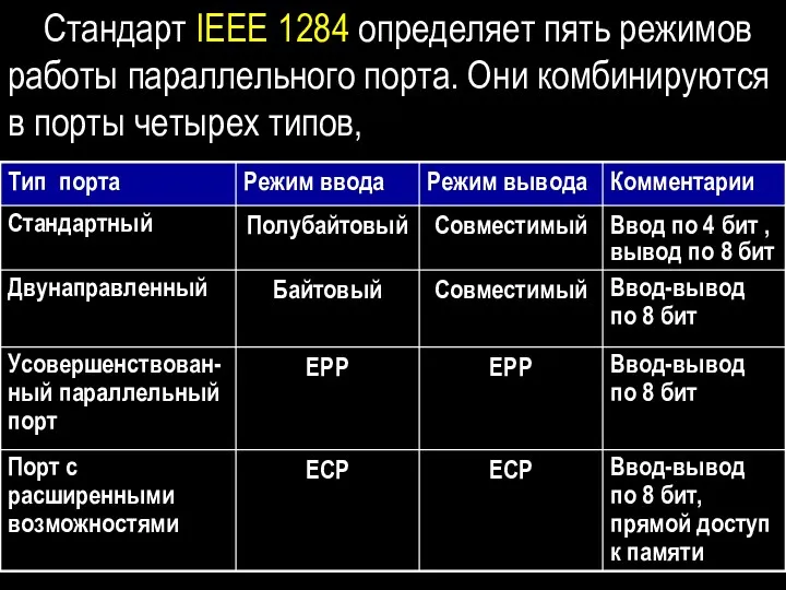 Стандарт IEEE 1284 определяет пять режимов работы параллельного порта. Они комбинируются в порты четырех типов,