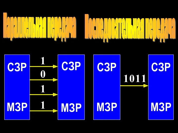СЗР МЗР СЗР МЗР СЗР МЗР СЗР МЗР 1 Параллельная передача Последовательная передача 0 1 1