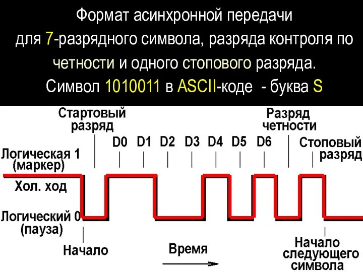 Формат асинхронной передачи для 7-разрядного символа, разряда контроля по четности