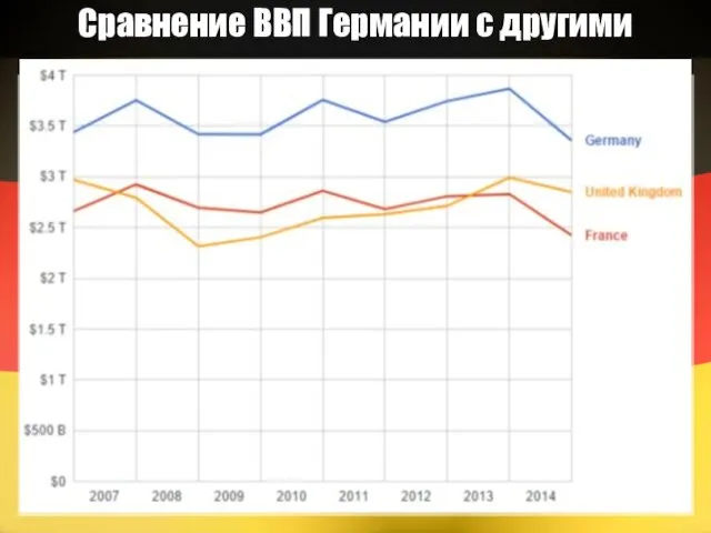 Сравнение ВВП Германии с другими