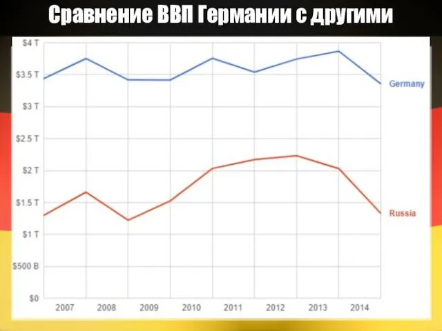 Сравнение ВВП Германии с другими