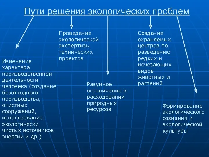 Пути решения экологических проблем Изменение характера производственной деятельности человека (создание