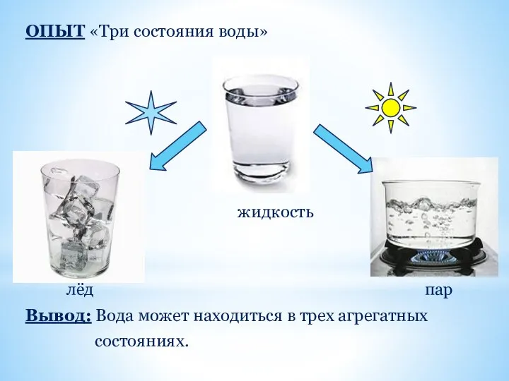 ОПЫТ «Три состояния воды» жидкость лёд пар Вывод: Вода может находиться в трех агрегатных состояниях.