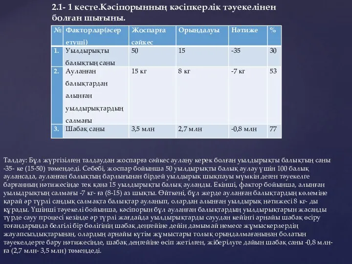 2.1- 1 кесте.Кәсіпорынның кәсіпкерлік тәуекелінен болған шығыны. Талдау: Бұл жүргізілген