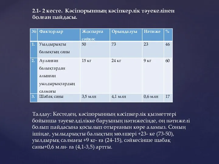 2.1- 2 кесте. Кәсіпорынның кәсіпкерлік тәуекелінен болған пайдасы. Талдау: Кестеден,