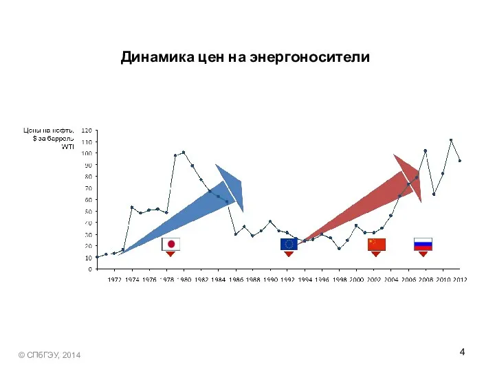 Динамика цен на энергоносители © СПбГЭУ, 2014