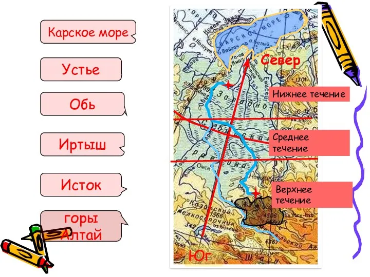 Север Юг Исток Устье горы Алтай Карское море Иртыш Обь Среднее течение Верхнее течение Нижнее течение