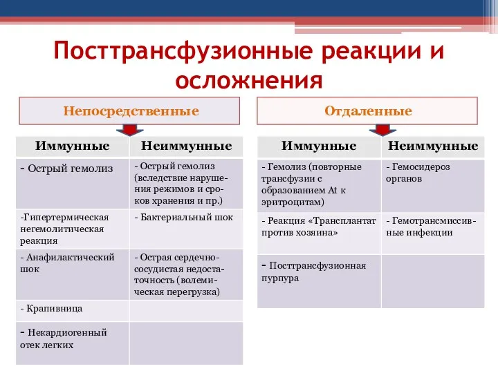 Посттрансфузионные реакции и осложнения Непосредственные Отдаленные