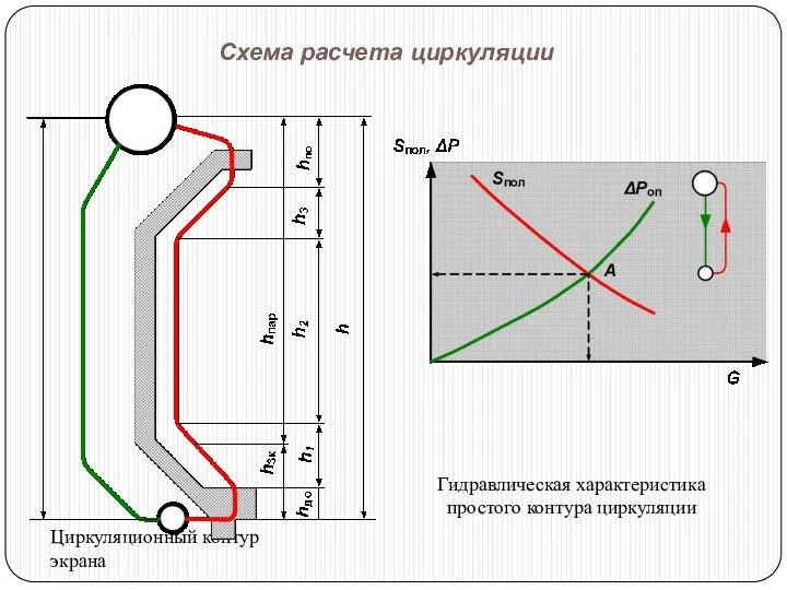 Схема расчета циркуляции Циркуляционный контур экрана Гидравлическая характеристика простого контура циркуляции