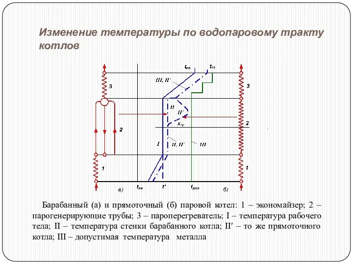 Изменение температуры по водопаровому тракту котлов Барабанный (а) и прямоточный (б) паровой котел: