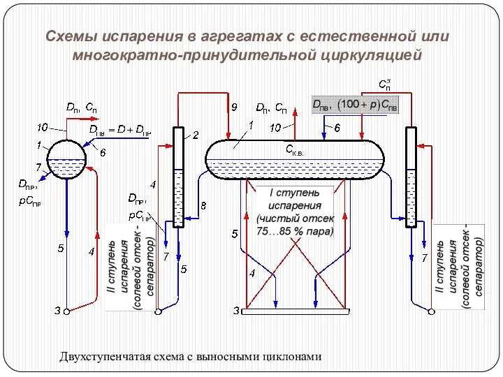Схемы испарения в агрегатах с естественной или многократно-принудительной циркуляцией Двухступенчатая схема с выносными циклонами