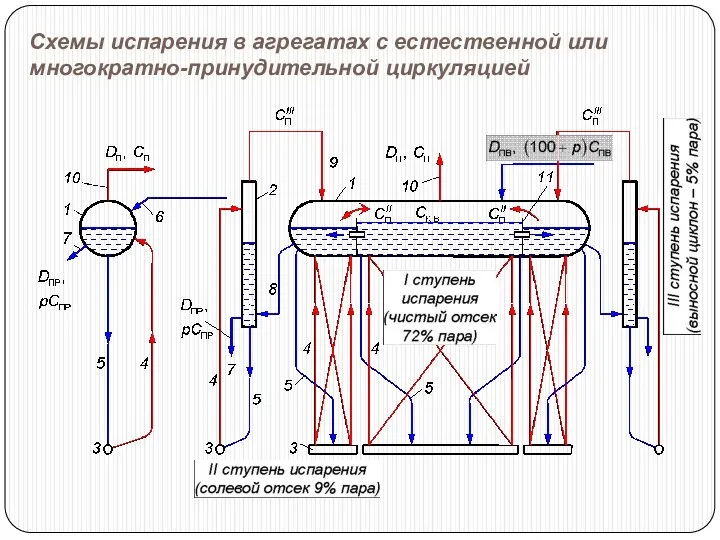 Схемы испарения в агрегатах с естественной или многократно-принудительной циркуляцией