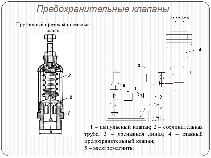 Предохранительные клапаны Пружинный предохранительный клапан 1 – импульсный клапан; 2 – соединительная труба;
