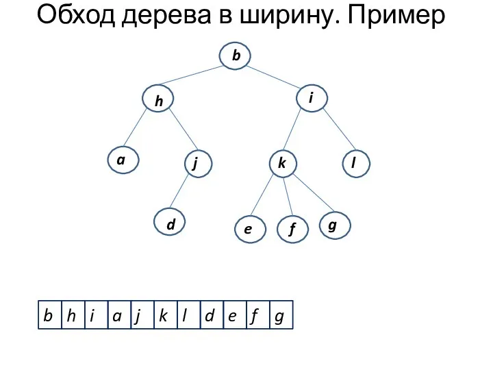Обход дерева в ширину. Пример b h i j k l d e