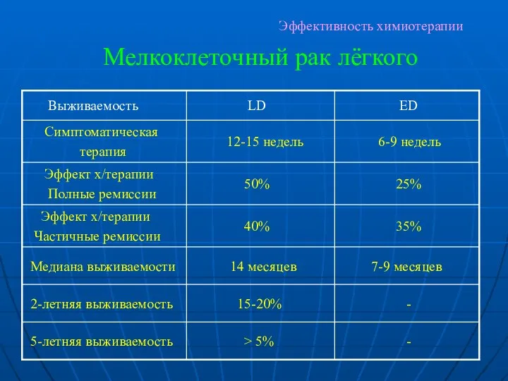 Эффективность химиотерапии Мелкоклеточный рак лёгкого