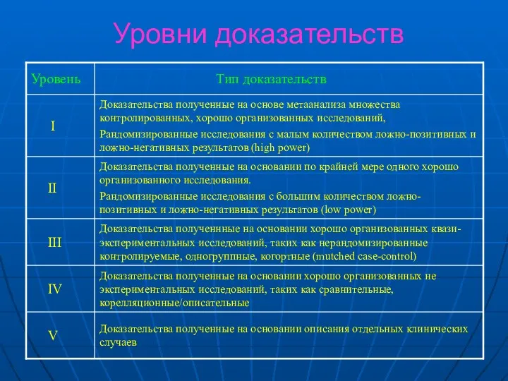 Уровни доказательств