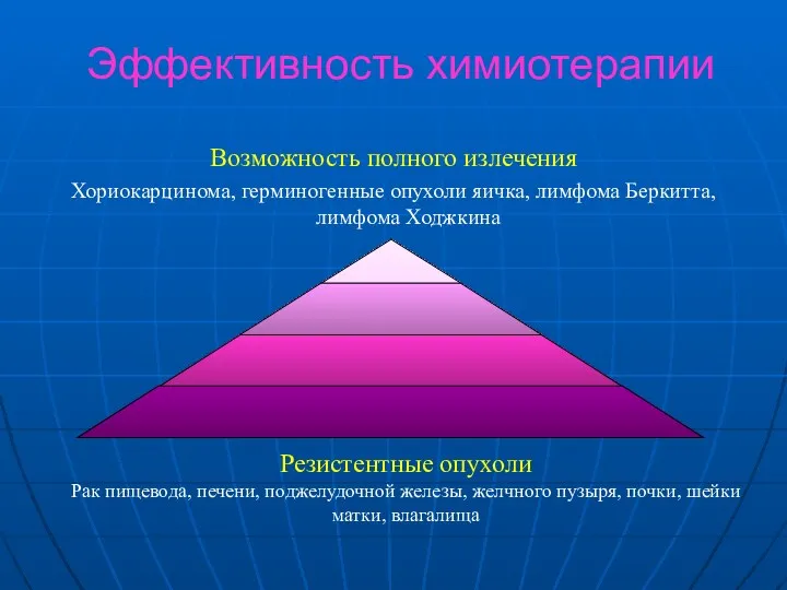 Эффективность химиотерапии Возможность полного излечения Хориокарцинома, герминогенные опухоли яичка, лимфома