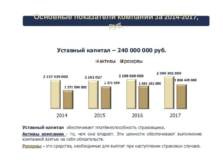 Уставный капитал обеспечивает платёжеспособность страховщика. Активы компании - то, чем