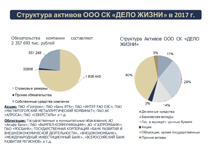 Структура активов ООО СК «ДЕЛО ЖИЗНИ» в 2017 г. Обязательства