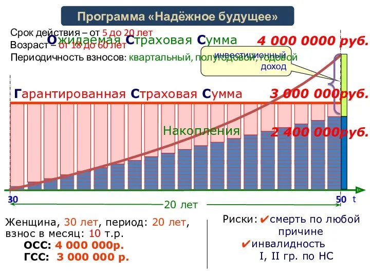 Женщина, 30 лет, период: 20 лет, взнос в месяц: 10