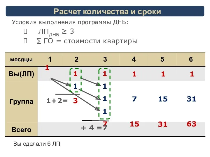 Расчет количества и сроки 1 1 1 1 1 1