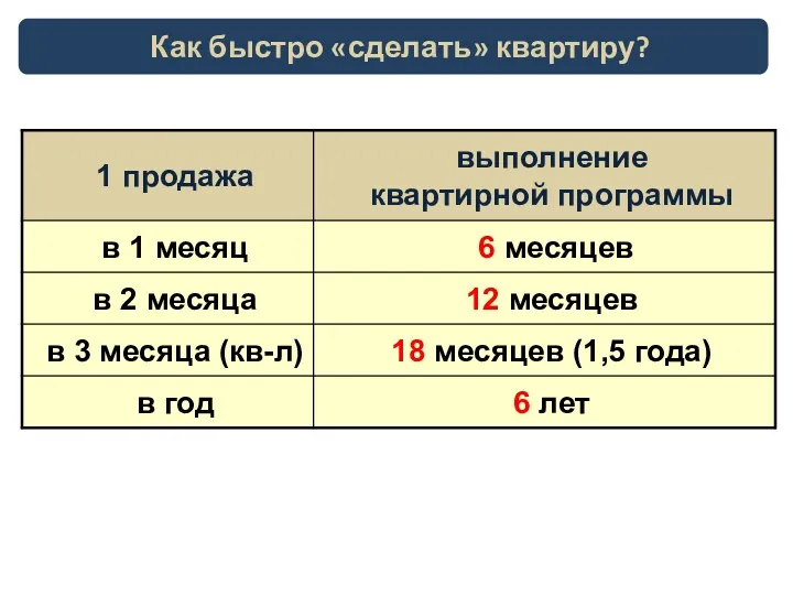 Как быстро «сделать» квартиру?