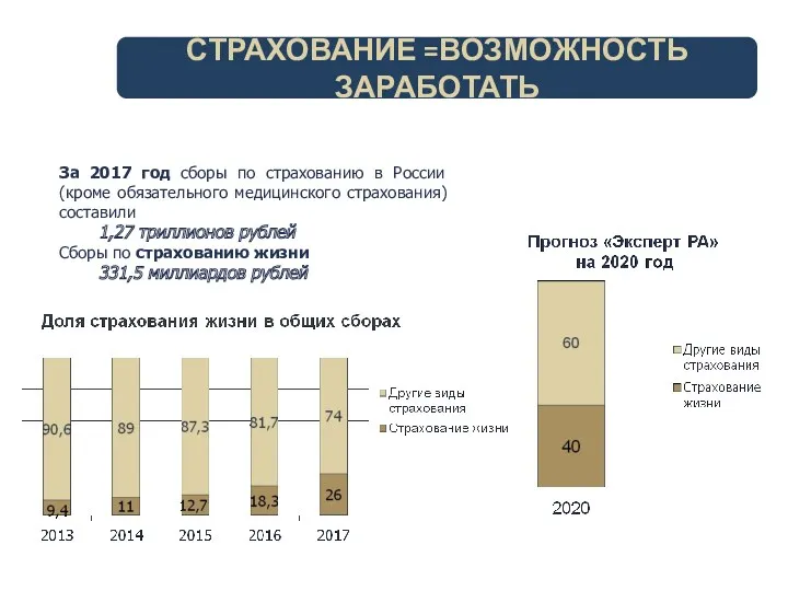 За 2017 год сборы по страхованию в России (кроме обязательного