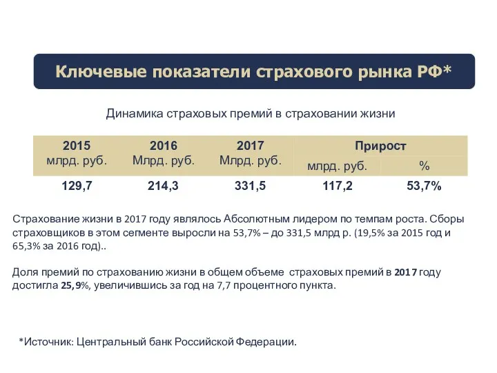 Ключевые показатели страхового рынка РФ* *Источник: Центральный банк Российской Федерации.