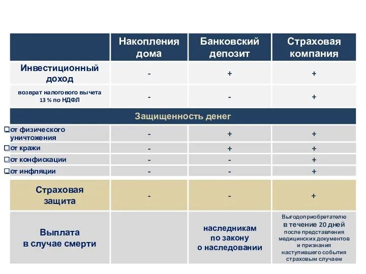 Сравнение вариантов накопления. - наследникам по закону о наследовании Защищенность денег