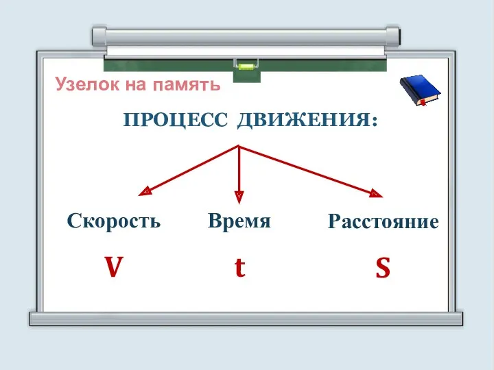 Узелок на память ПРОЦЕСС ДВИЖЕНИЯ: Скорость V Время t Расстояние S