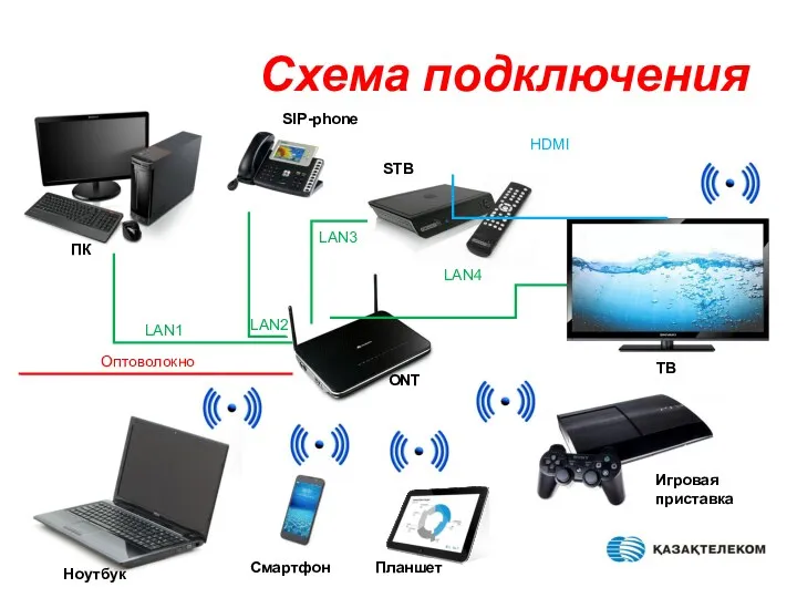 Схема подключения Оптоволокно LAN1 LAN3 LAN4 HDMI ONT LAN2 Ноутбук Смартфон Планшет Игровая