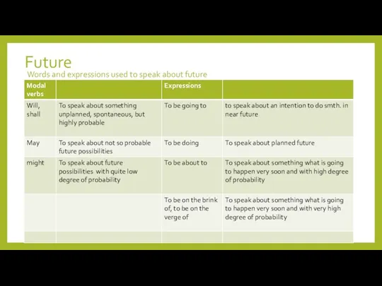 Future Words and expressions used to speak about future