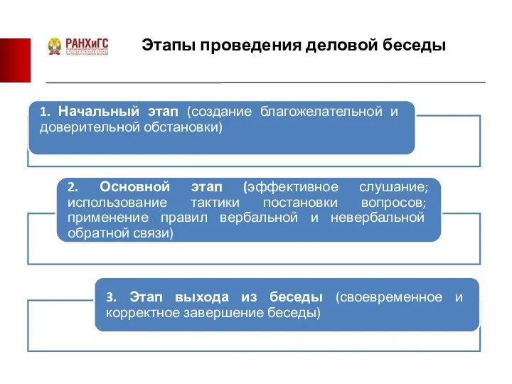 Этапы проведения деловой беседы