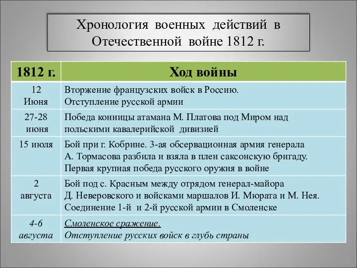 Хронология военных действий в Отечественной войне 1812 г.