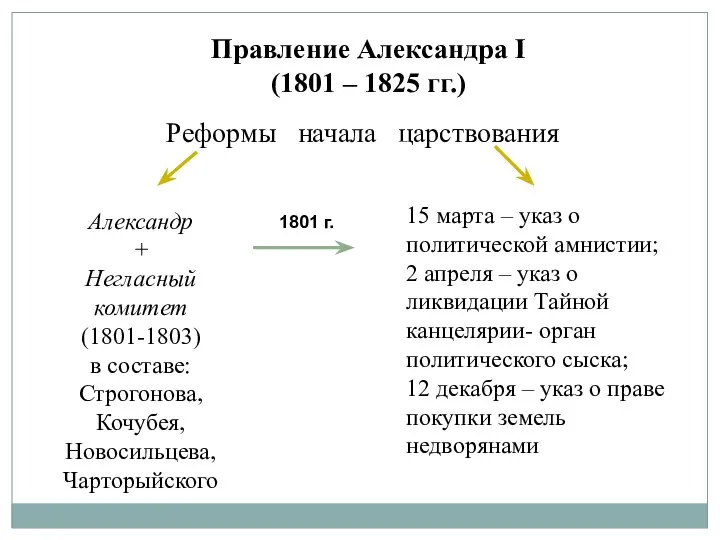 Правление Александра I (1801 – 1825 гг.) Реформы начала царствования