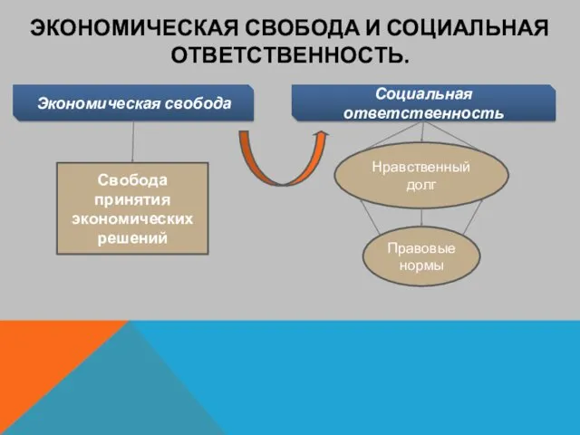 ЭКОНОМИЧЕСКАЯ СВОБОДА И СОЦИАЛЬНАЯ ОТВЕТСТВЕННОСТЬ. Экономическая свобода Социальная ответственность Нравственный