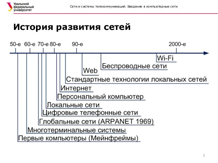 Сети и системы телекоммуникаций. Введение в компьютерные сети История развития сетей