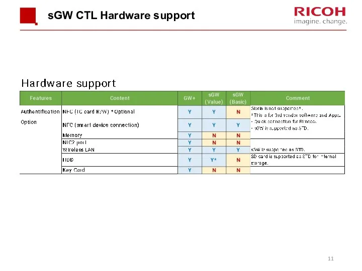 sGW CTL Hardware support