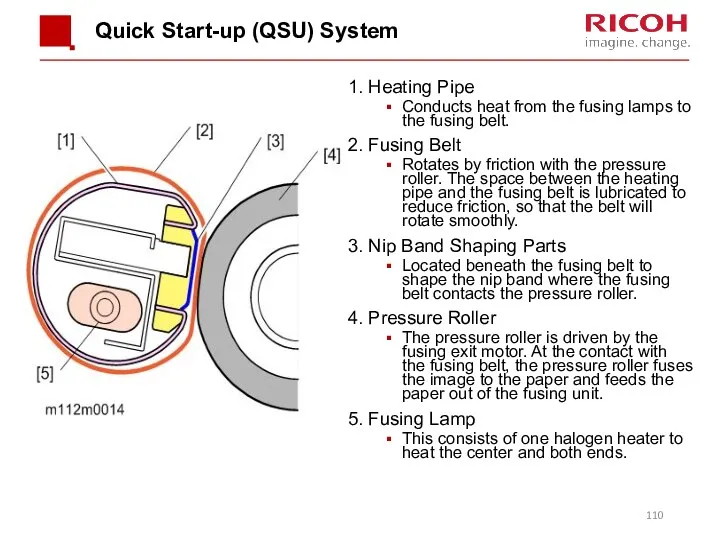 Quick Start-up (QSU) System 1. Heating Pipe Conducts heat from the fusing lamps
