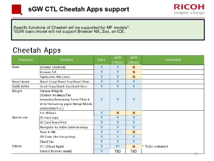 sGW CTL Cheetah Apps support Specific functions of Cheetah will be supported for