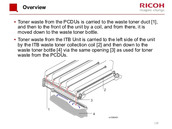 Overview Toner waste from the PCDUs is carried to the waste toner duct