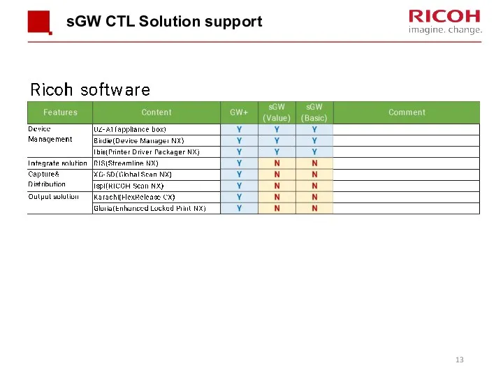sGW CTL Solution support