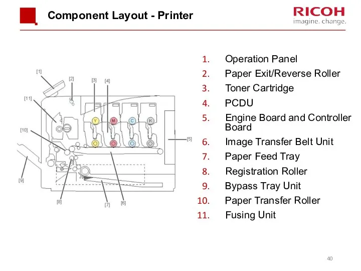 Component Layout - Printer Operation Panel Paper Exit/Reverse Roller Toner Cartridge PCDU Engine