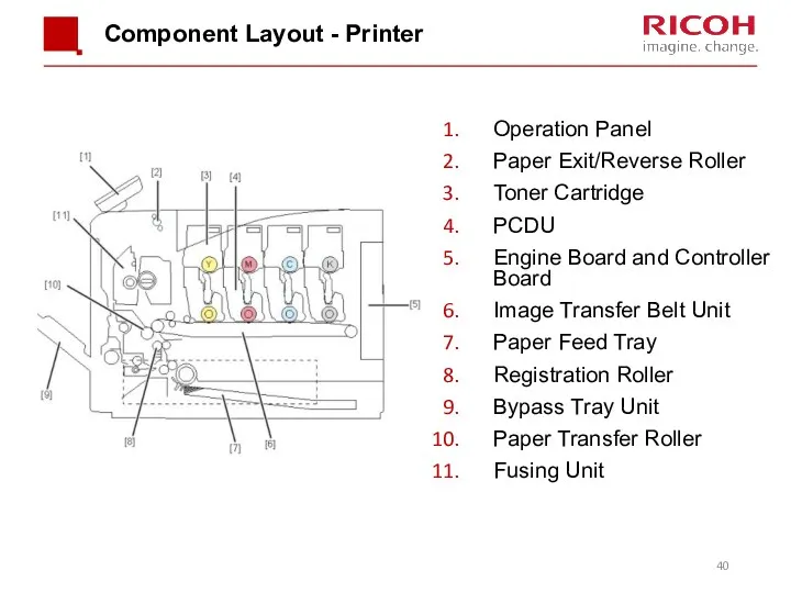 Component Layout - Printer Operation Panel Paper Exit/Reverse Roller Toner