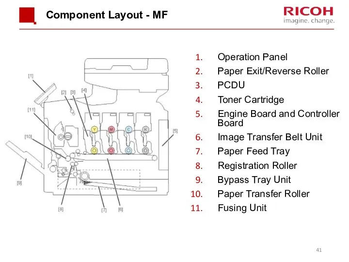 Component Layout - MF Operation Panel Paper Exit/Reverse Roller PCDU Toner Cartridge Engine