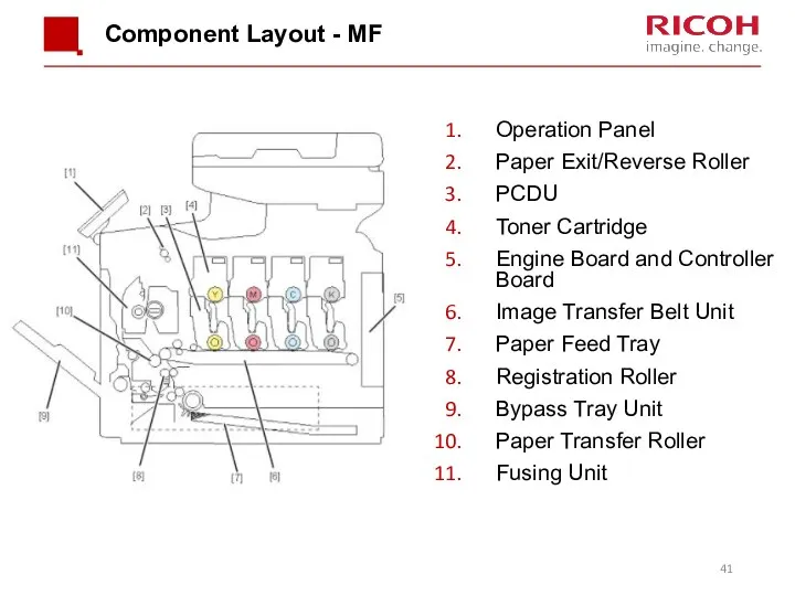 Component Layout - MF Operation Panel Paper Exit/Reverse Roller PCDU