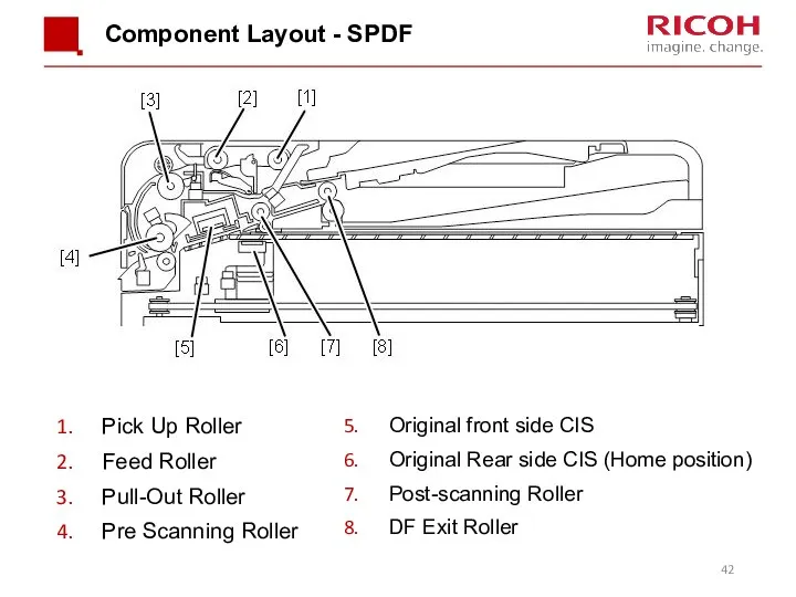 Component Layout - SPDF Pick Up Roller Feed Roller Pull-Out Roller Pre Scanning