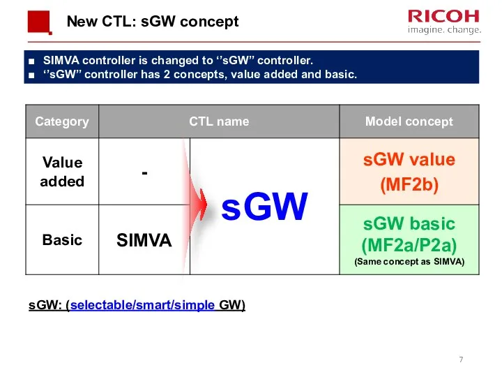 New CTL: sGW concept SIMVA controller is changed to ‘’sGW’’